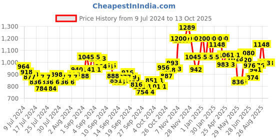 ajio.com damensch Men Knit Shorts with Insert Pockets damensch Price History Graph from 9 Jul 2024 to 12 Oct 2025
