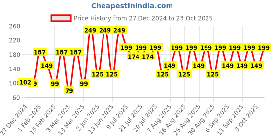 ajio.com yousta Men Knitted Beanie yousta Price History Graph from 27 Dec 2024 to 23 Oct 2025