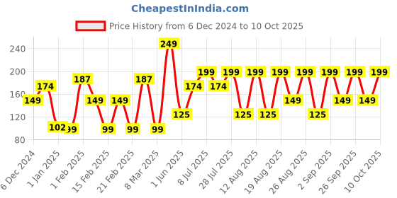 ajio.com yousta Men Knitted Beanie yousta Price History Graph from 6 Dec 2024 to 10 Oct 2025