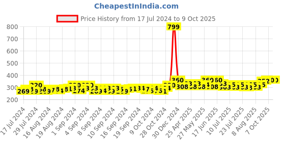 ajio.com bharatasya Men Knitted Beanie Cap bharatasya Price History Graph from 17 Jul 2024 to 7 Oct 2025