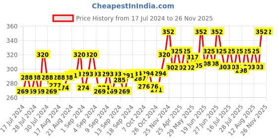 ajio.com bharatasya Men Knitted Beanie Cap bharatasya Price History Graph from 17 Jul 2024 to 25 Nov 2025
