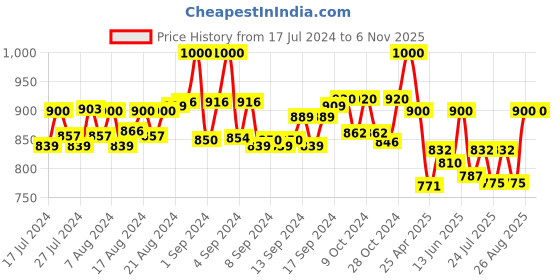 ajio.com bharatasya Men Knitted Beanie Cap bharatasya Price History Graph from 17 Jul 2024 to 5 Nov 2025