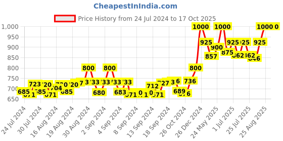 ajio.com bharatasya Men Knitted Beanie Cap bharatasya Price History Graph from 24 Jul 2024 to 16 Oct 2025