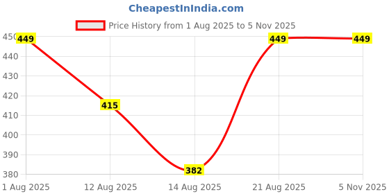 ajio.com trendmalls Men Knitted Beanie with Logo Patch trendmalls Price History Graph from 1 Aug 2025 to 5 Nov 2025