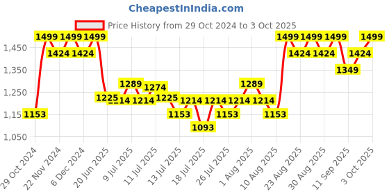 ajio.com columbia Men Knitted Beanie with Upturned Hem columbia Price History Graph from 29 Oct 2024 to 3 Oct 2025