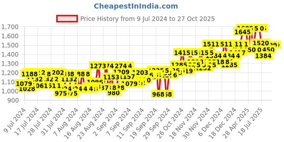 ajio.com atom Men Knitted Lace Fastening Shoes with Flat Heels atom Price History Graph from 9 Jul 2024 to 26 Oct 2025