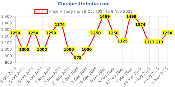 ajio.com peter england Men Knitted Lace-Fastening Shoes with Round Toes Shaped peter england Price History Graph from 9 Oct 2024 to 8 Nov 2025