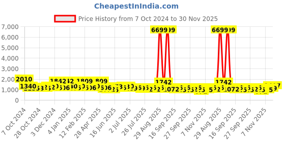 ajio.com red tape Men Knitted Lace-Fastening Sneakers with Round Toes red tape Price History Graph from 7 Oct 2024 to 30 Nov 2025