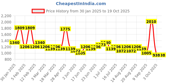 ajio.com red tape Men Knitted Lace-Fastening Sneakers with Round Toes red tape Price History Graph from 30 Jan 2025 to 18 Oct 2025