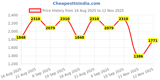 ajio.com red tape Men Knitted Lace-Fastening Sneakers with Round Toes red tape Price History Graph from 16 Aug 2025 to 12 Nov 2025