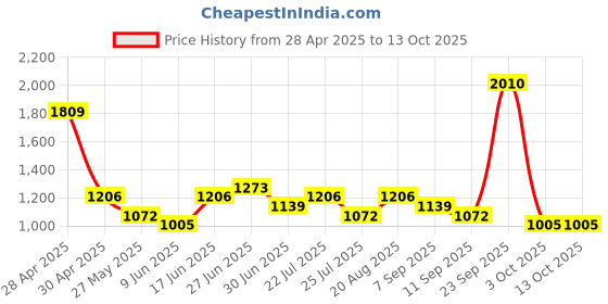 ajio.com red tape Men Knitted Lace-Fastening Sneakers with Round Toes red tape Price History Graph from 28 Apr 2025 to 13 Oct 2025