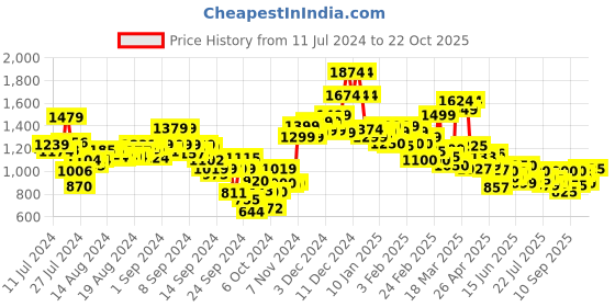 ajio.com campus Men Knitted Lace-Up Running Shoes campus Price History Graph from 11 Jul 2024 to 22 Oct 2025