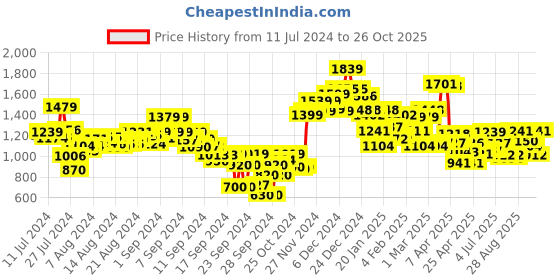 ajio.com campus Men Knitted Lace-Up Running Shoes campus Price History Graph from 11 Jul 2024 to 26 Oct 2025