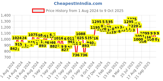 ajio.com atom Men Knitted Lace-Up Running Shoes atom Price History Graph from 1 Aug 2024 to 9 Oct 2025