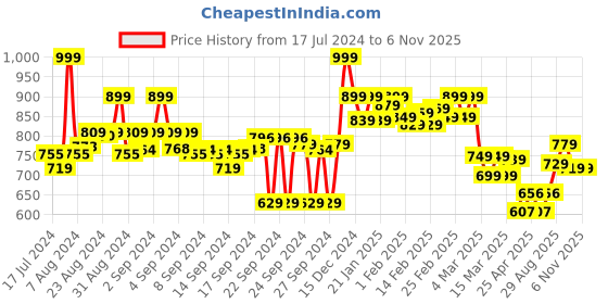 ajio.com asian Men Knitted Lace-Up Shoes asian Price History Graph from 17 Jul 2024 to 6 Nov 2025