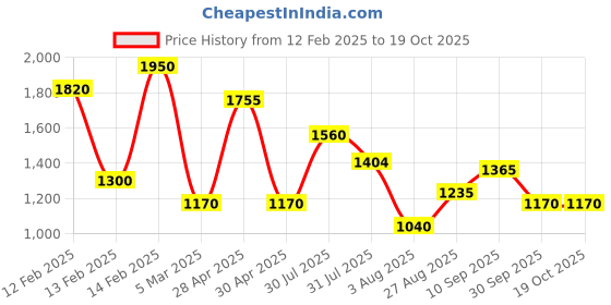ajio.com red tape Men Knitted Lace-Up Sneakers red tape Price History Graph from 12 Feb 2025 to 19 Oct 2025