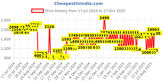 ajio.com adidas kids Men Knitted Lego Ribbed Beanie adidas kids Price History Graph from 17 Jul 2024 to 27 Oct 2025