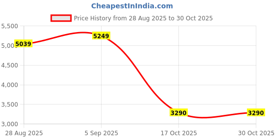 ajio.com skechers Men Knitted Outdoor Sports Shoes with Lace Fastening  skechers Price History Graph from 28 Aug 2025 to 30 Oct 2025