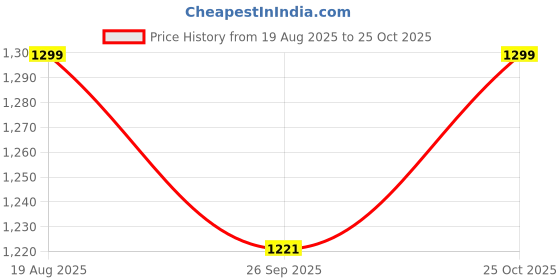 ajio.com snitch Men Knitted Polo T-Shirt snitch Price History Graph from 19 Aug 2025 to 25 Oct 2025