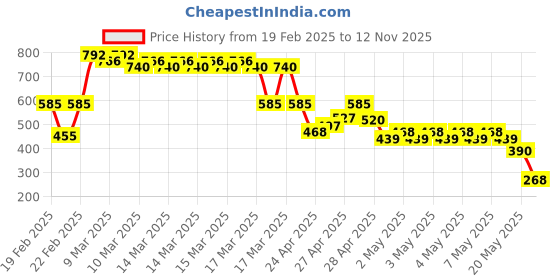 ajio.com buda jeans co Men Knitted Regular Fit Polo T-Shirt buda jeans co Price History Graph from 19 Feb 2025 to 12 Nov 2025