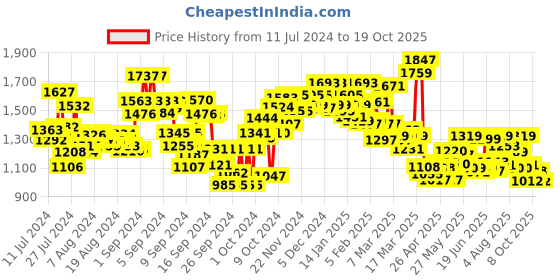 ajio.com campus Men Knitted Running Shoes with Lace Fastening campus Price History Graph from 11 Jul 2024 to 19 Oct 2025