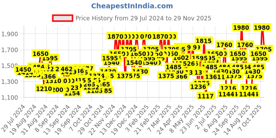 ajio.com off limits Men Knitted Running Shoes with Lace Fastening off limits Price History Graph from 29 Jul 2024 to 29 Nov 2025