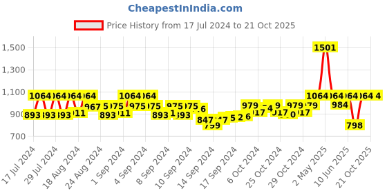 ajio.com action Men Knitted Running Sports Shoes with Lace Fastening action Price History Graph from 17 Jul 2024 to 21 Oct 2025
