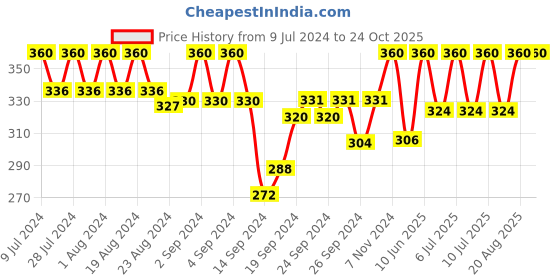 ajio.com tom burg Men Knitted Shorts with Elasticated Waist tom burg Price History Graph from 9 Jul 2024 to 23 Oct 2025