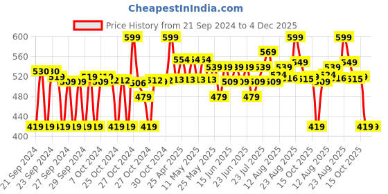 ajio.com max Men Knitted Slip-On Casual Shoes max Price History Graph from 21 Sep 2024 to 3 Dec 2025