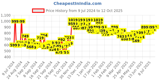 ajio.com sparx Men Knitted Slip-On Running Shoes sparx Price History Graph from 9 Jul 2024 to 11 Oct 2025