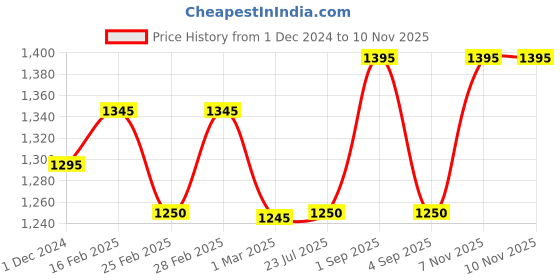 ajio.com bxxy Men Knitted Slip-On Running Sports Shoes bxxy Price History Graph from 1 Dec 2024 to 10 Nov 2025