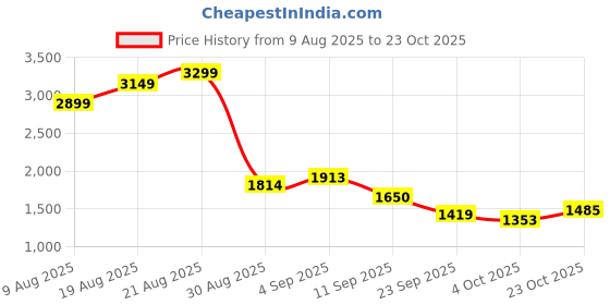 ajio.com u.s. polo assn. Men Knitted Slip-On Sneakers u.s. polo assn. Price History Graph from 9 Aug 2025 to 23 Oct 2025