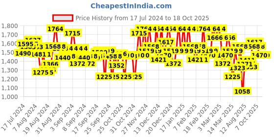 ajio.com off limits Men Knitted Walking Shoes off limits Price History Graph from 17 Jul 2024 to 13 Oct 2025