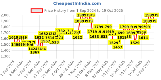ajio.com columbia Men Knitted Waterproof Hat columbia Price History Graph from 1 Sep 2024 to 19 Oct 2025