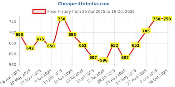ajio.com bharatasya Men Knitted Woven Beanie bharatasya Price History Graph from 26 Apr 2025 to 16 Oct 2025