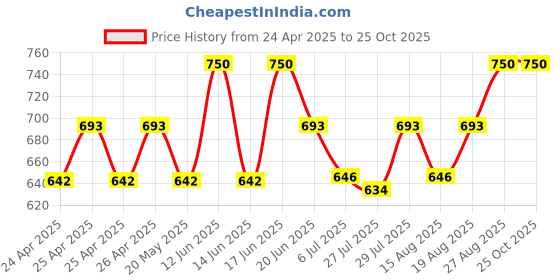 ajio.com bharatasya Men Knitted Woven Beanie bharatasya Price History Graph from 24 Apr 2025 to 25 Oct 2025