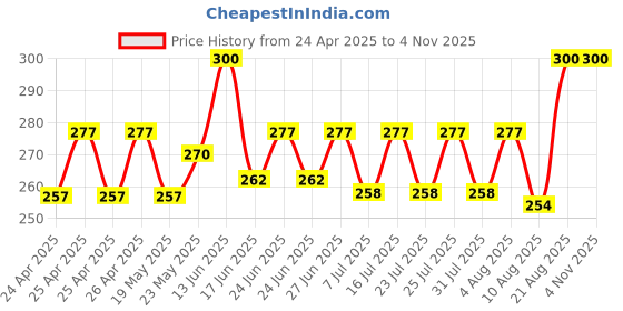 ajio.com bharatasya Men Knitted Woven Headband bharatasya Price History Graph from 24 Apr 2025 to 2 Nov 2025