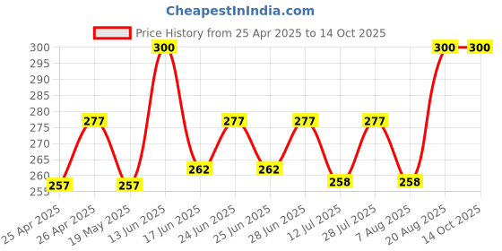 ajio.com bharatasya Men Knitted Woven Headband bharatasya Price History Graph from 25 Apr 2025 to 13 Oct 2025