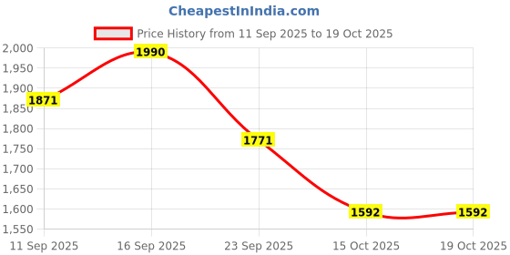 ajio.com regal Men Kolhapuris Slip-on Sandals regal Price History Graph from 11 Sep 2025 to 15 Oct 2025