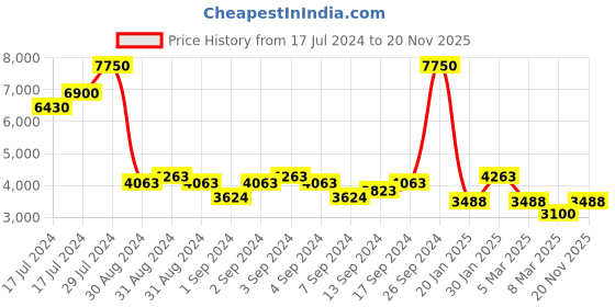 ajio.com kenneth cole reaction Men KRWGP2191305 Water-Resistant Digital Watch kenneth cole reaction Price History Graph from 17 Jul 2024 to 20 Nov 2025