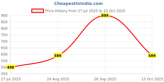ajio.com jiyanshi fashion Men Kundan Beaded Chain jiyanshi fashion Price History Graph from 27 Jul 2025 to 15 Oct 2025