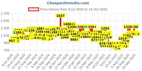 ajio.com midav Men Kurta with Mandarin Collar midav Price History Graph from 9 Jul 2024 to 23 Oct 2025