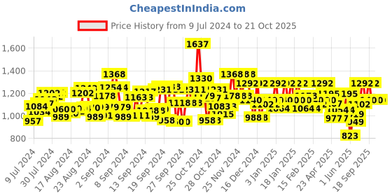 ajio.com midav Men Kurta with Mandarin Collar midav Price History Graph from 9 Jul 2024 to 21 Oct 2025