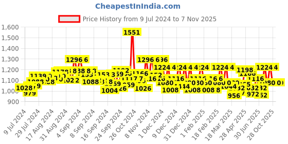 ajio.com midav Men Kurta with Mandarin Collar midav Price History Graph from 9 Jul 2024 to 6 Nov 2025