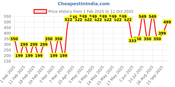 ajio.com yousta Men L-Fold Backpack with Multi-Utility Pockets yousta Price History Graph from 1 Feb 2025 to 11 Oct 2025
