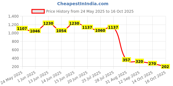 ajio.com la intimo Men Lace Briefs with Inner Elastic Waistband la intimo Price History Graph from 24 May 2025 to 16 Oct 2025