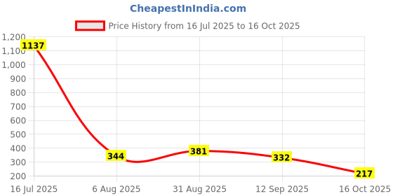 ajio.com la intimo Men Lace Briefs with Inner Elastic Waistband la intimo Price History Graph from 16 Jul 2025 to 16 Oct 2025