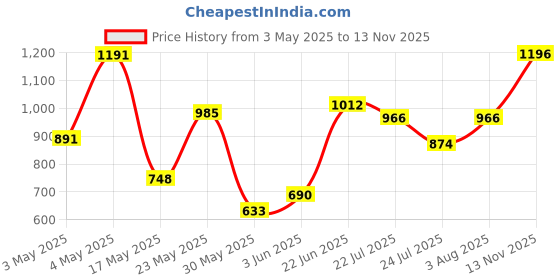 ajio.com off limits Men Lace Fastening Casual Shoes with Round Toes off limits Price History Graph from 3 May 2025 to 13 Nov 2025