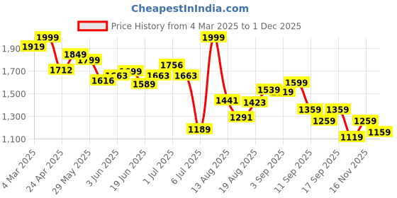 ajio.com bata Men Lace Fastening Derby Shoes with Pointed Toes Shaped bata Price History Graph from 4 Mar 2025 to 1 Dec 2025