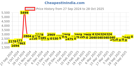 ajio.com mondain Men Lace-Fastening Flat Heeled Boots with Round Toes mondain Price History Graph from 27 Sep 2024 to 28 Oct 2025